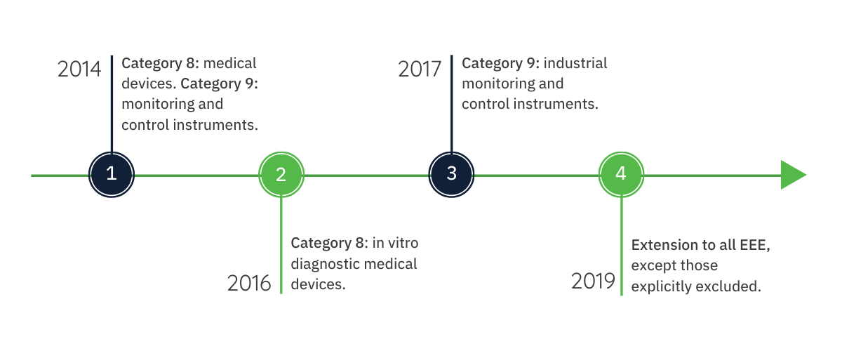 Ask the Experts 5 Common Questions About RoHS 3 (EU 2015/863)